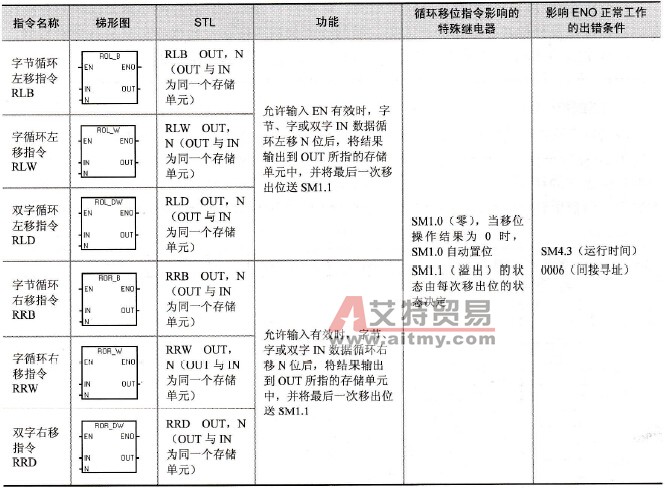 S7-200系列PLC的循环移位指令
