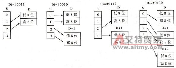 控制数据Di值及转换举例