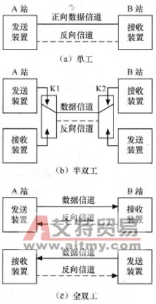 单工、半双工、全双工示意图