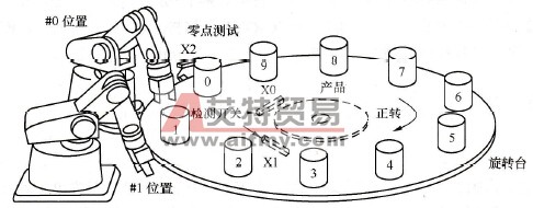 旋转工作台