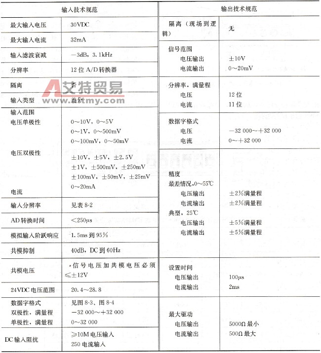 S7-200 PLC模拟量单元EM235的输入/输出技术规范