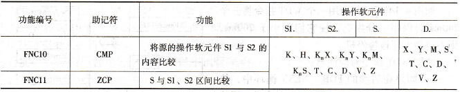 CMP（比较）、ZCP（区间比较）指令