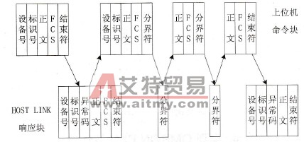 上位机与PLC的通信过程示意图