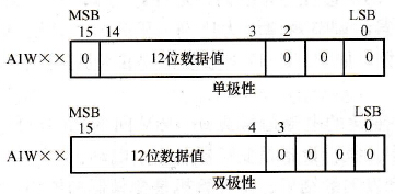 S7-200 PLC模拟量单元EM235的输入、输出数据字格式