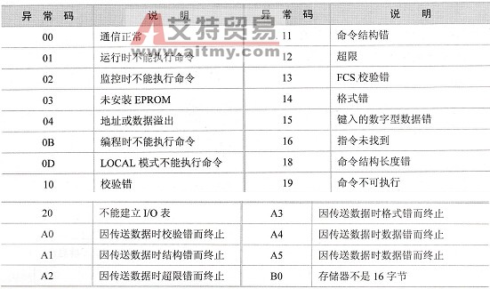 通信中异常码的说明