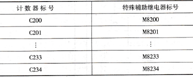 FX2N系列PLC的32位增/减计数器