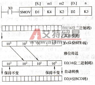 移位传送指令的使用