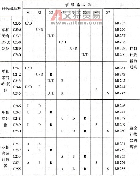 FX2N系列PLC的内置32位高速计数器