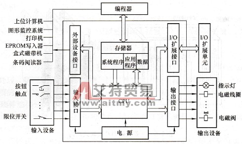 PLC结构框图