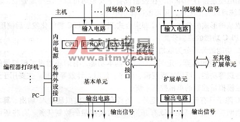 PLC的硬件连接图