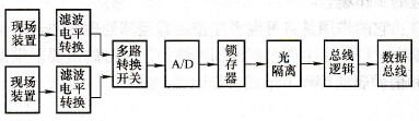 模拟量输入接口的内部电路框图