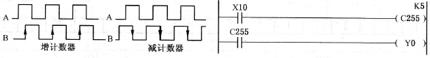 FX2N系列PLC的双相高速计数器C251~C255