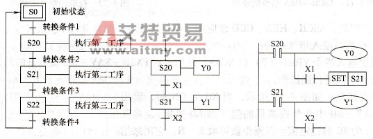 状态转移图与步进指令