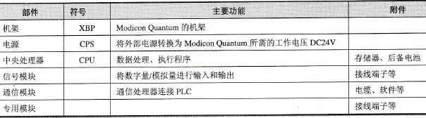 Modicon Quantum系统主要模块及其功能