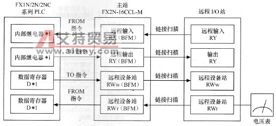 与远程设备站的通信