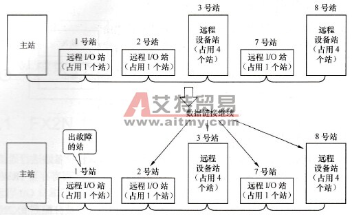 预防系统故障