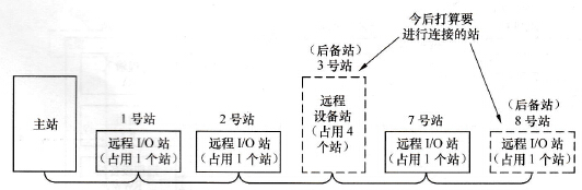 后备站功能