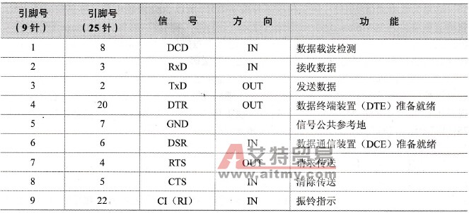 RS-232C接口引脚信号的定义