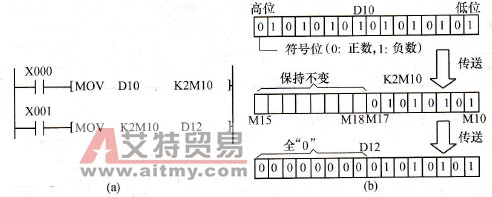 指令梯形图与数据传送形式