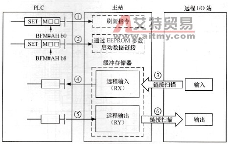 与远程I/O站的通信