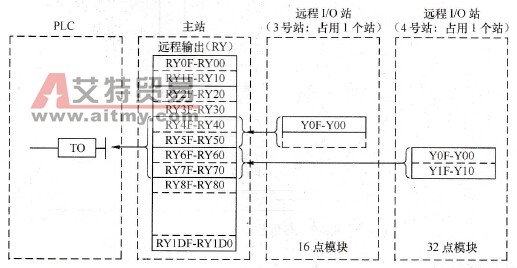 远程输出