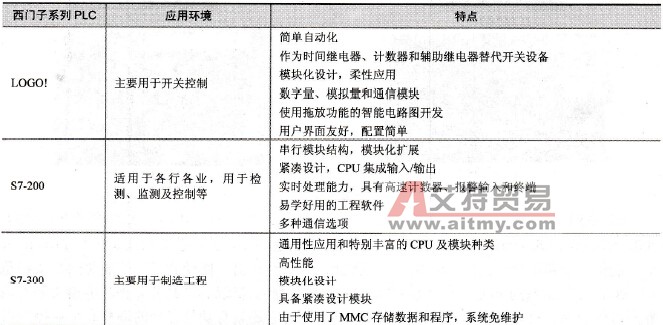 西门子系列PLC的种类、应用环境和特点