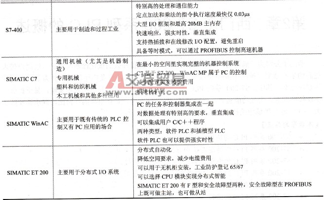 西门子系列PLC的种类、应用环境和特点