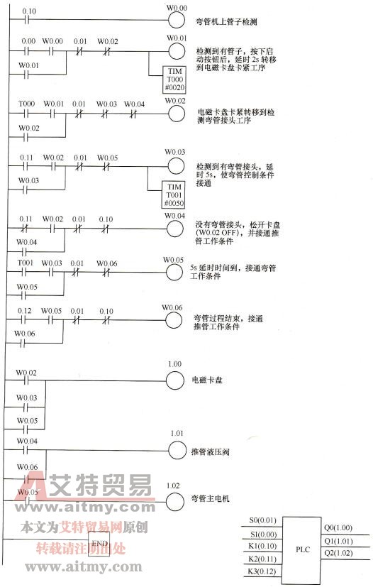 CP1H系列PLC在弯管机控制中的应用实例
