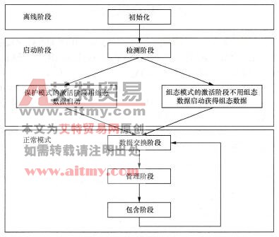 AS-i的工作阶段