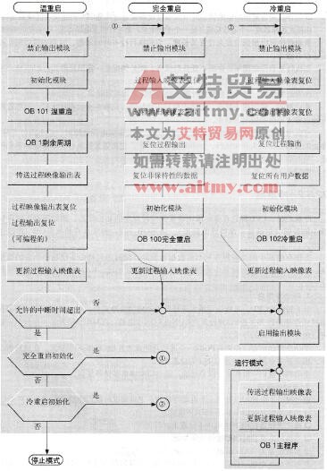 STEP 7的启动模式