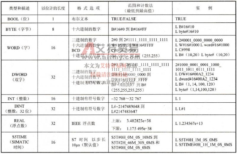 S7-300 系列PLC有哪些编程数据类型？