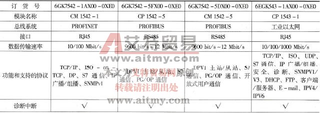 S7-1500 PLC的通信接口