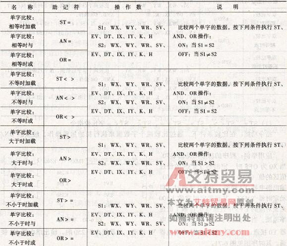 FP1系列PLC的比较指令