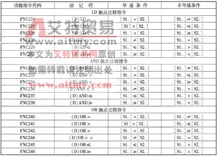 表4 -4 -1触点型比较指令