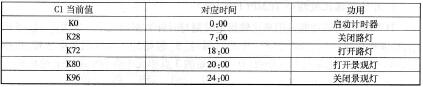 表4 -4 -3 C1当前值与实际时间的对应表