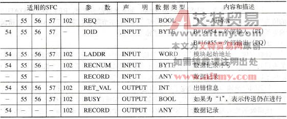 STEP 7设置模块参数的系统块