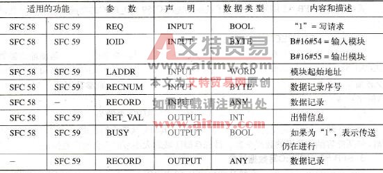 STEP 7传送数据记录的块