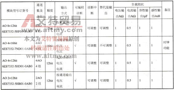 模拟量输出模块SM332