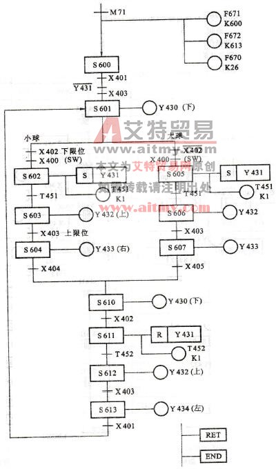 自动分检控制STL功能图