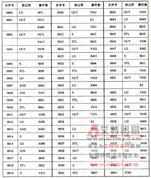 指令语句表