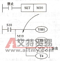 禁止运行状态中的输出图