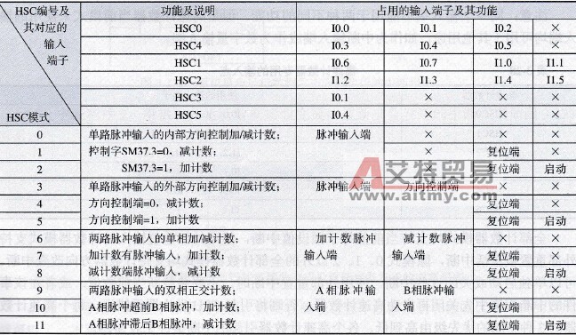 S7-200 PLC的高速计数器的工作模式