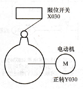  限位开关构成的转移条件