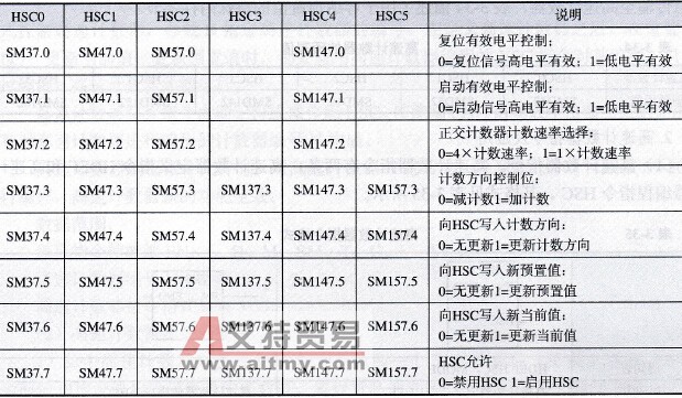 S7-200 PLC的高速计数器的控制字和状态字