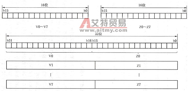 FX2N系列PLC的变址数据寄存器V、Z