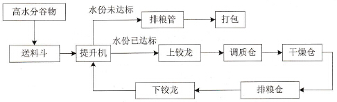 光洋SM-16R PLC在谷物烘干机自动控制中应用