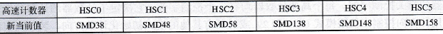 S7-200 PLC的高速计数器的当前值和预置值