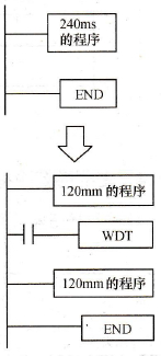 警戒时钟指令应用原理