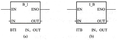 S7-200 PLC的字节与整数的互转
