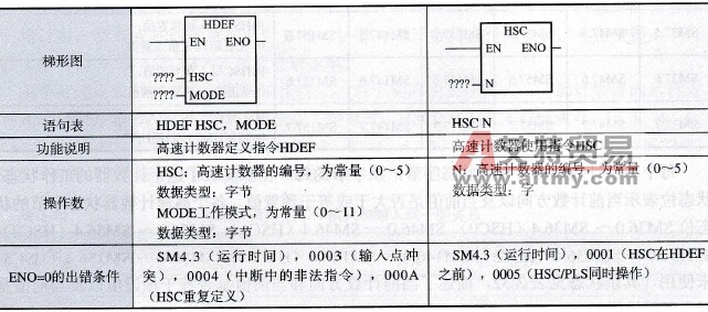 S7-200 PLC的高速计数器指令